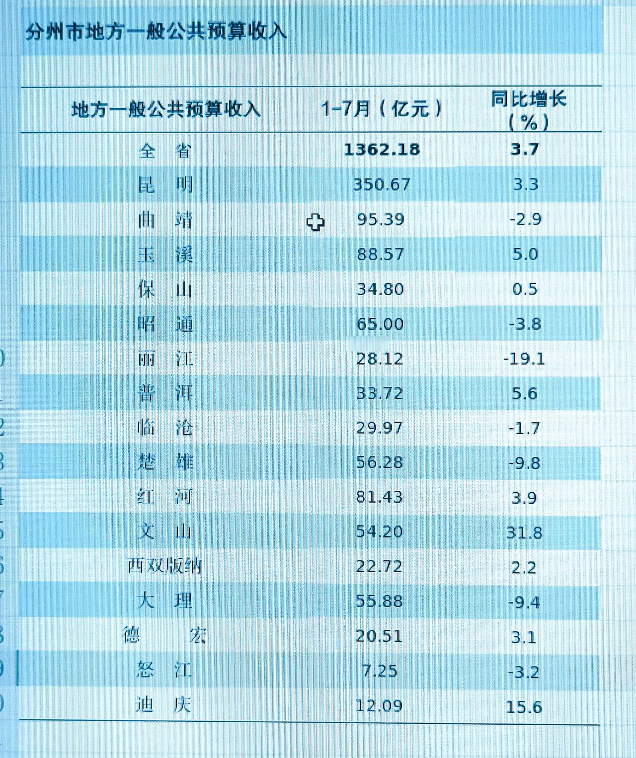 1-7月份云南省各州市地方财政收入揭榜：昆明总量遥居榜首  玉溪进一步追赶曲靖 