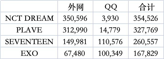 大家注意了，我们现在甚至合计不是前三，和第一已经有近二十万差距。外网渠道我们起码