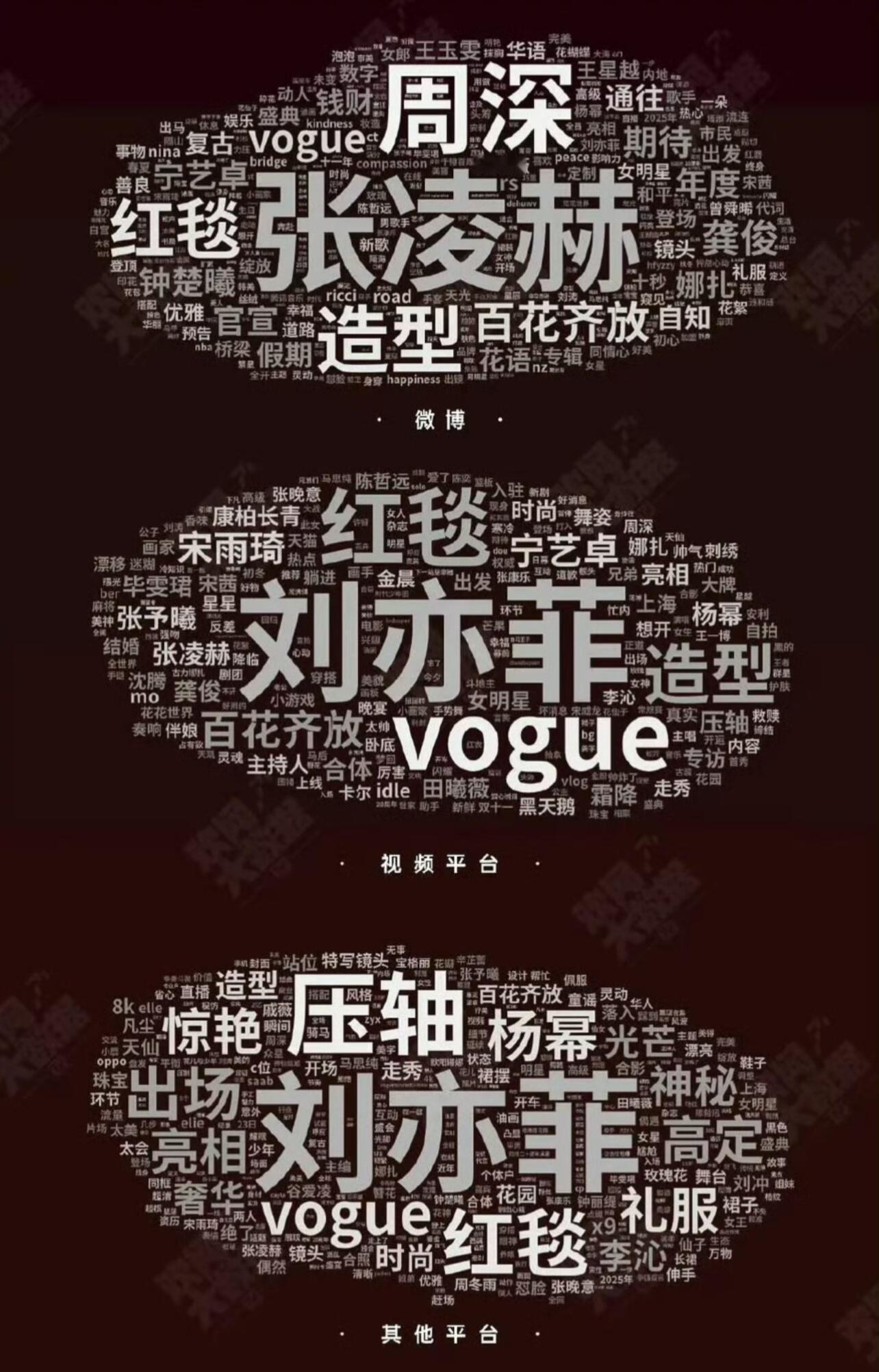 合平台的VOGUE盛典词云 ​​​