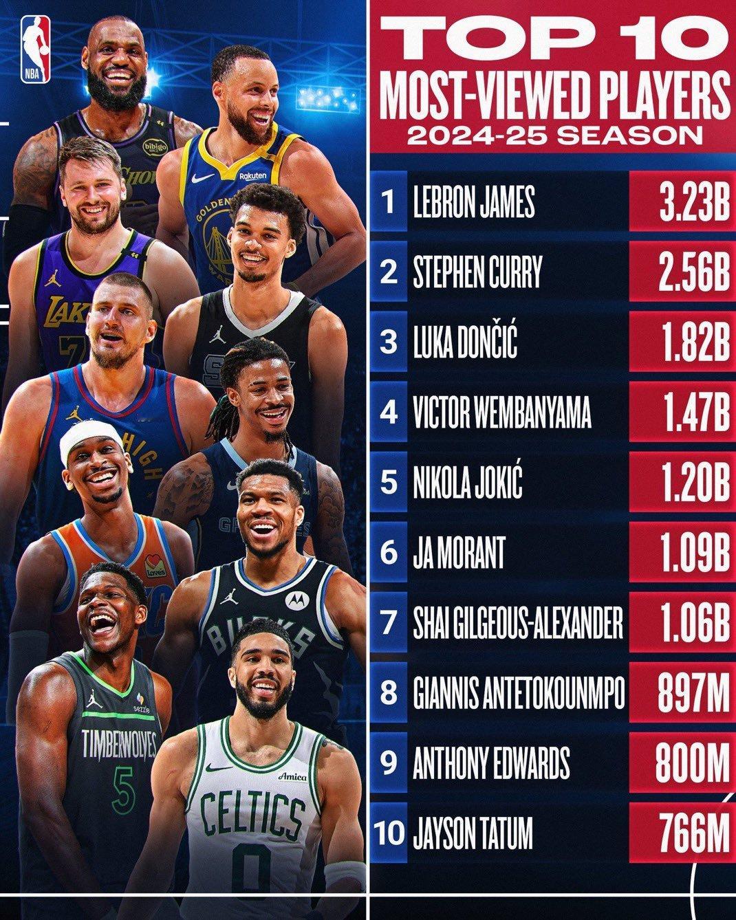 NBA本赛季球员收视排名，亚历山大第七位！ ​​​