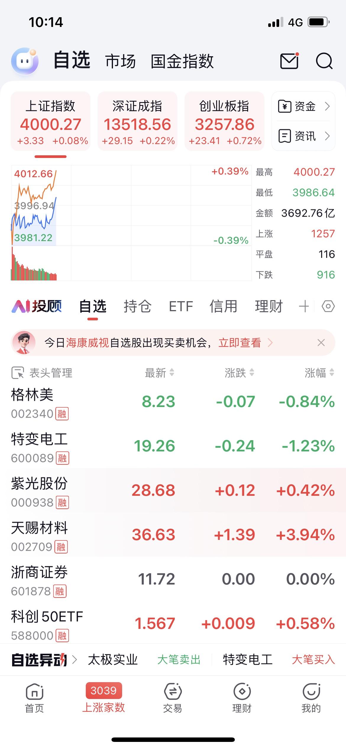 终于上4000点，大A又创新高，但有的个人账户上的数字还停留在3500，甚至30
