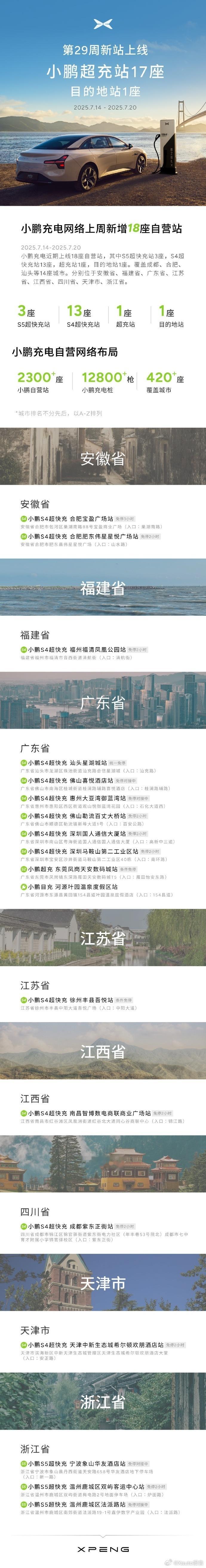 小鹏汽车第29周上线小鹏超充站17座小鹏充电2025年第29周新增自营站18座，