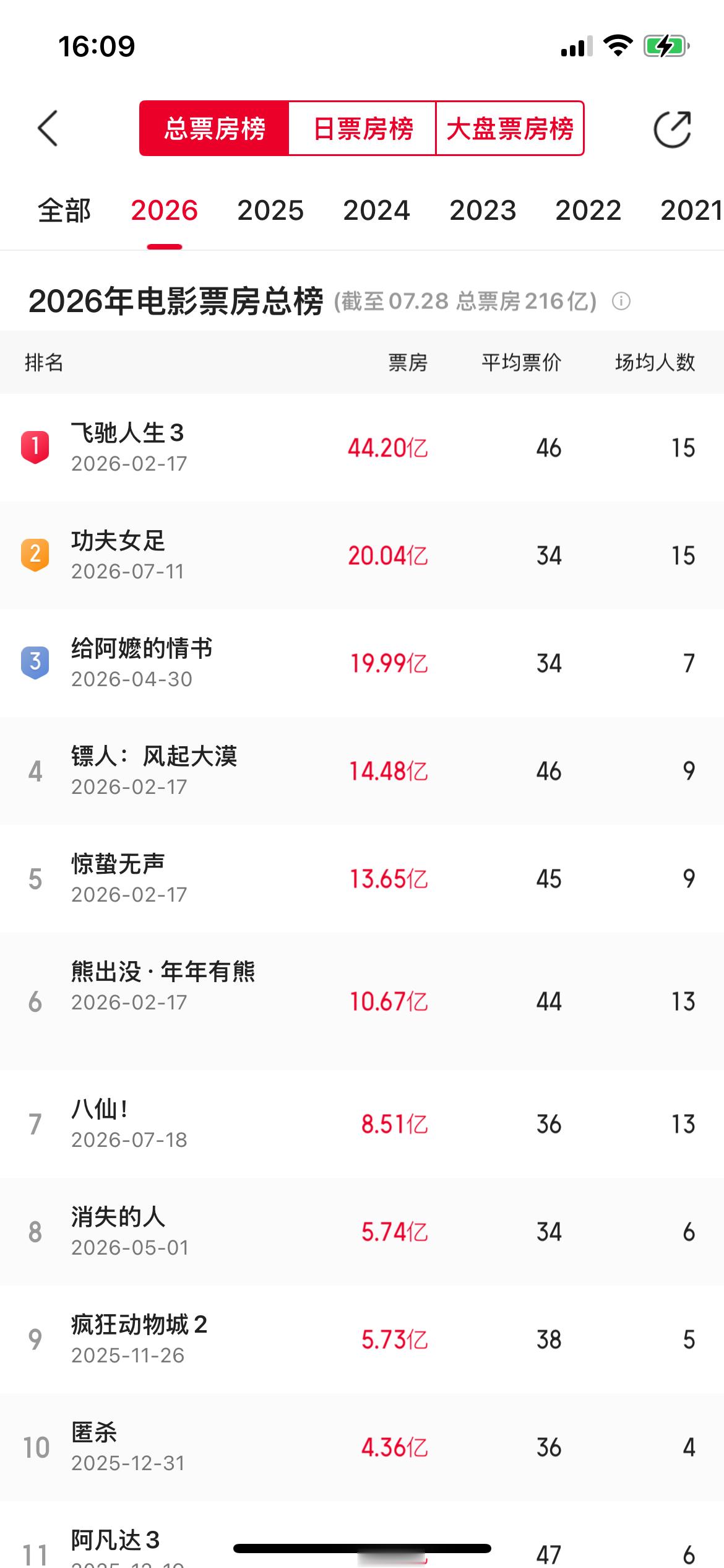 功夫女足破20亿票房年度Top2，总榜Top43，没有《功夫女足》，2026年暑