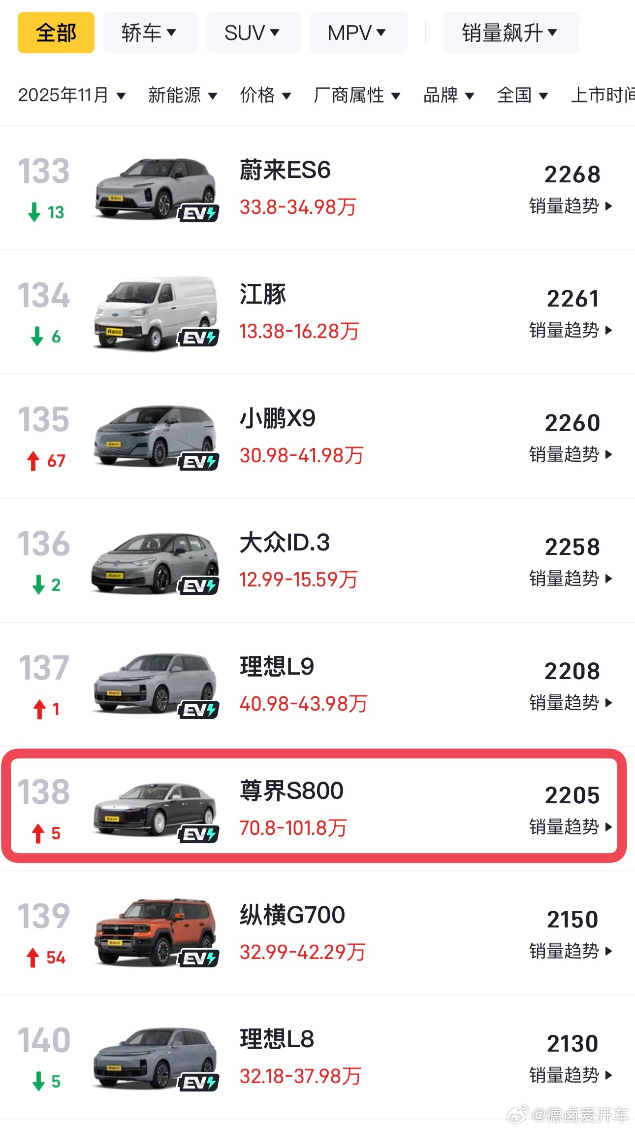 尊界 S800 不仅同级销量没对手，还能跟大家熟悉的产品掰掰手腕。