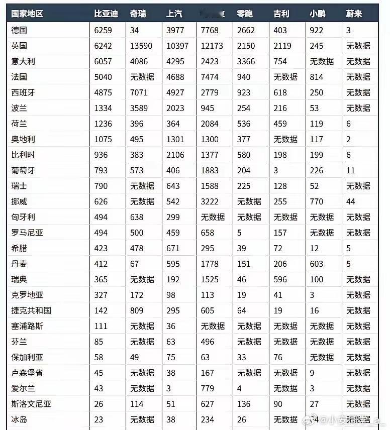 小安同学好奇了下6月份欧洲各国的销量：- 特斯拉52356辆- 比亚迪38311