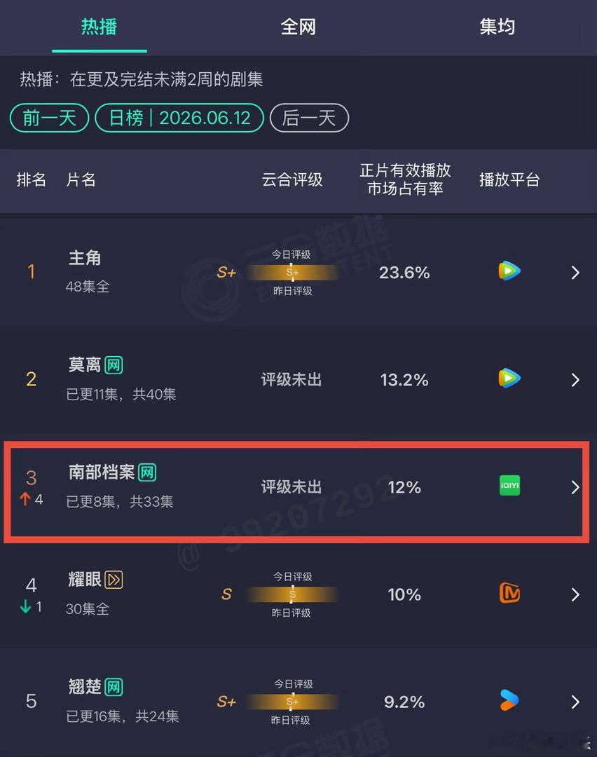 追了几集南部档案，比我想象中好看 