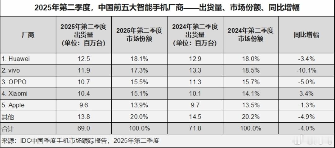 Q2中国手机市场的出货数据，华为第一，vivo第二，OPPO第三，小米第四，苹果