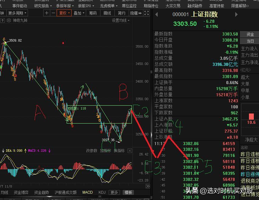 反弹结束了?接下来怎么走？
昨天3227点开始的一分钟级别反弹到上午11点左右就