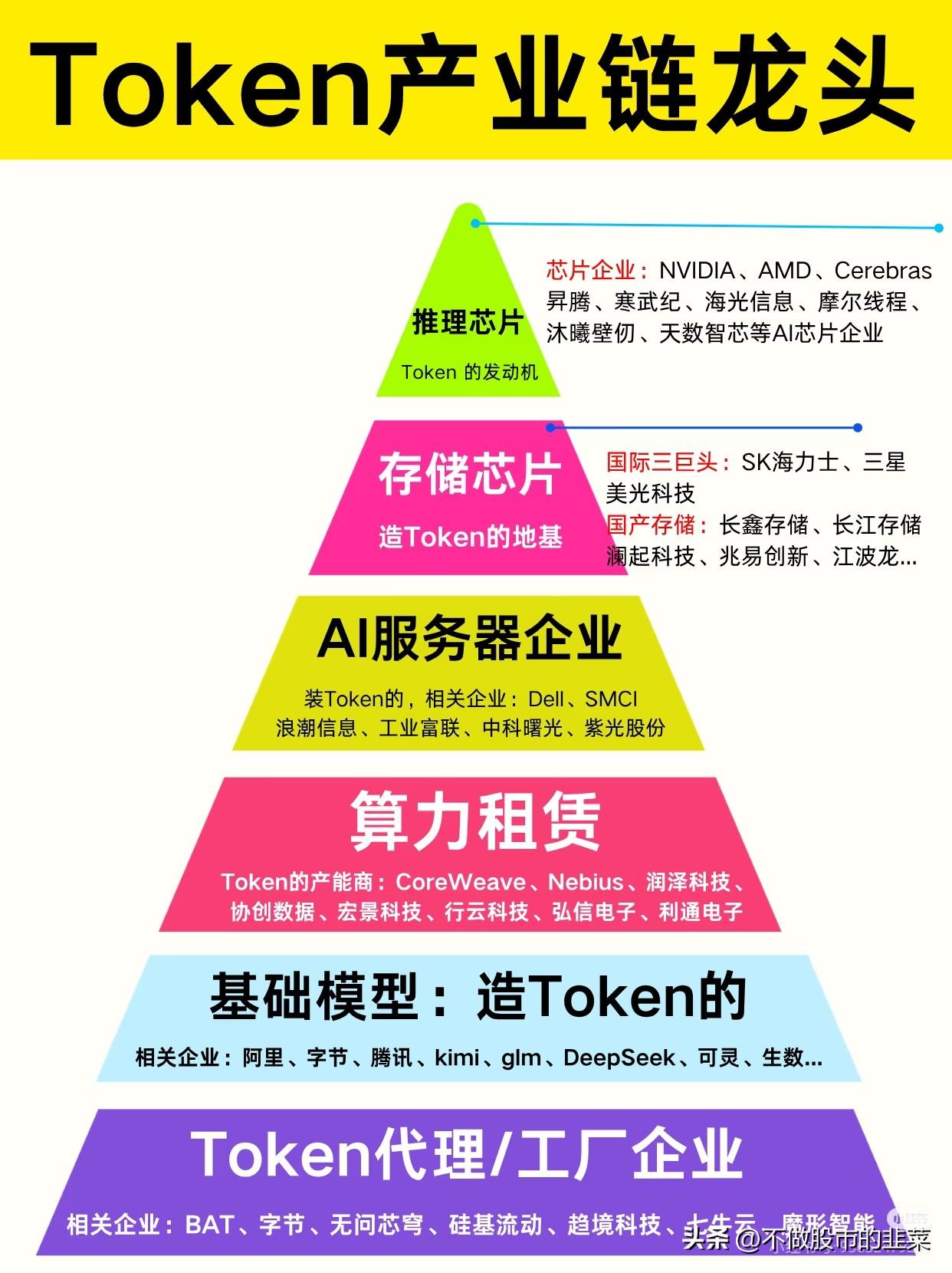 读懂Token产业链：从芯片到大模型，AI背后完整的金字塔
 
很多人聊AI的时