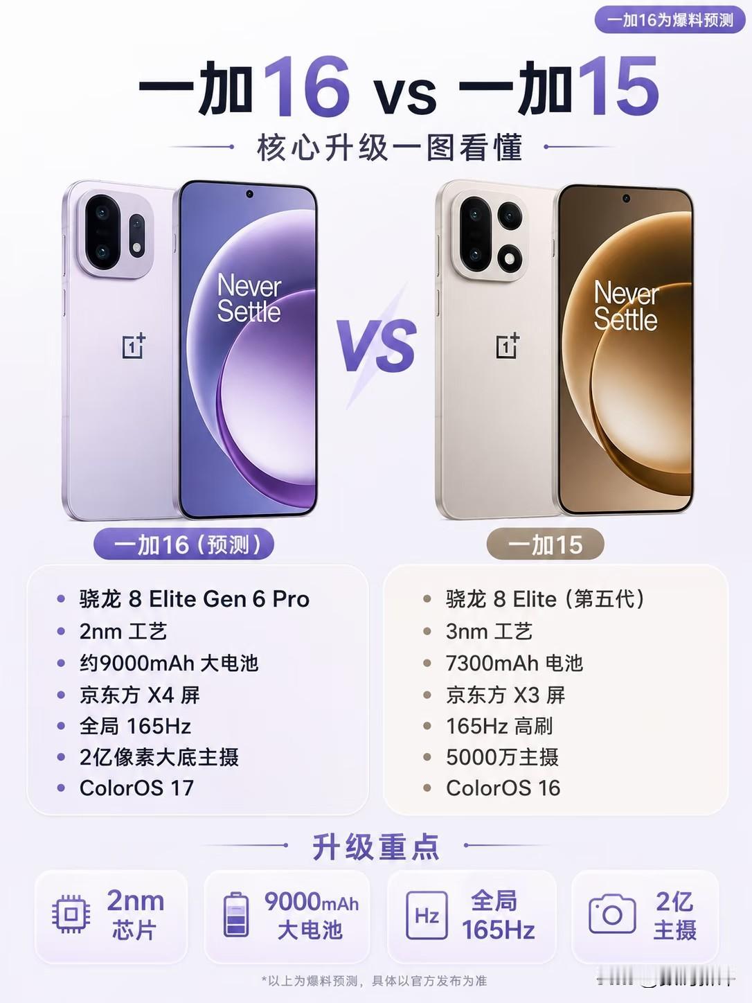 一加16对比一加15的配置升级点主要是这些[灵光一闪]电池容量大幅提升到9K毫安