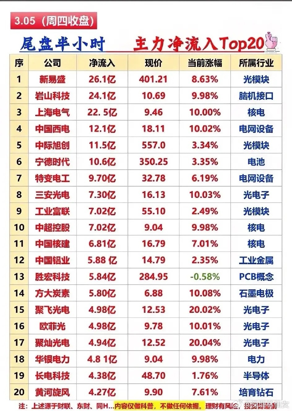 3月5日A股尾盘半小时主力抢筹榜！今日资金呈现极强的板块聚集效应，核心集中在光通