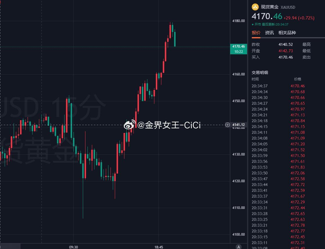4170，做多目标4200！！黄金金价 ​​​
