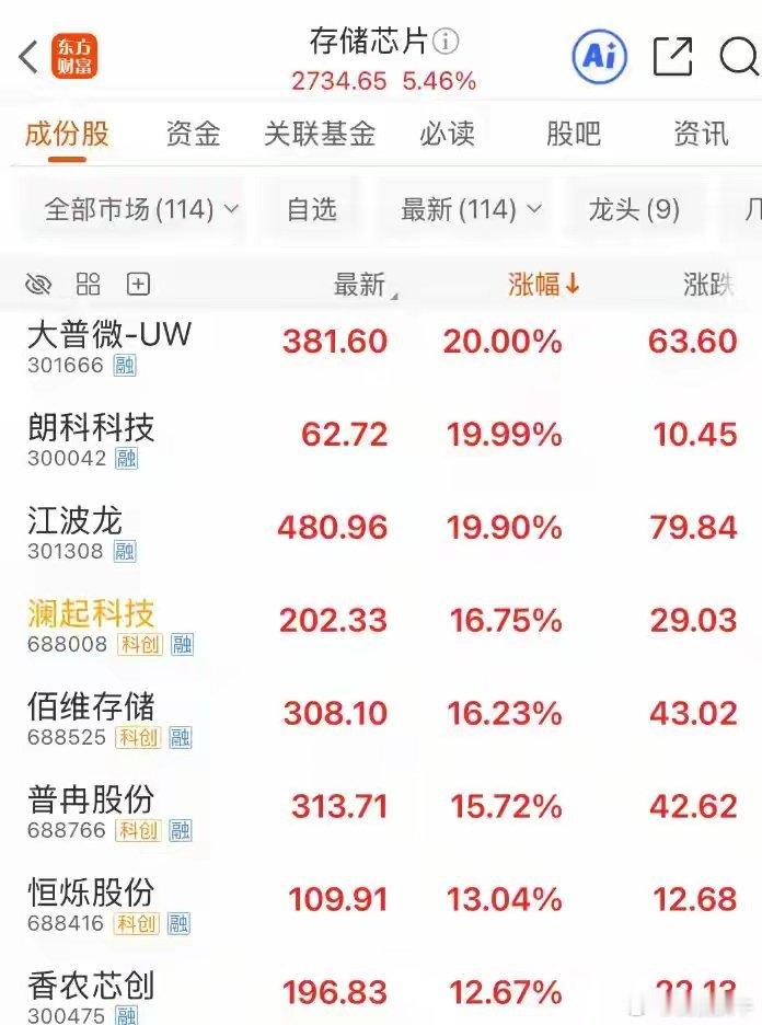 5月6日早盘，A股存储芯片概念股集体走强。截至发稿前，大普微20cm封板，德明利