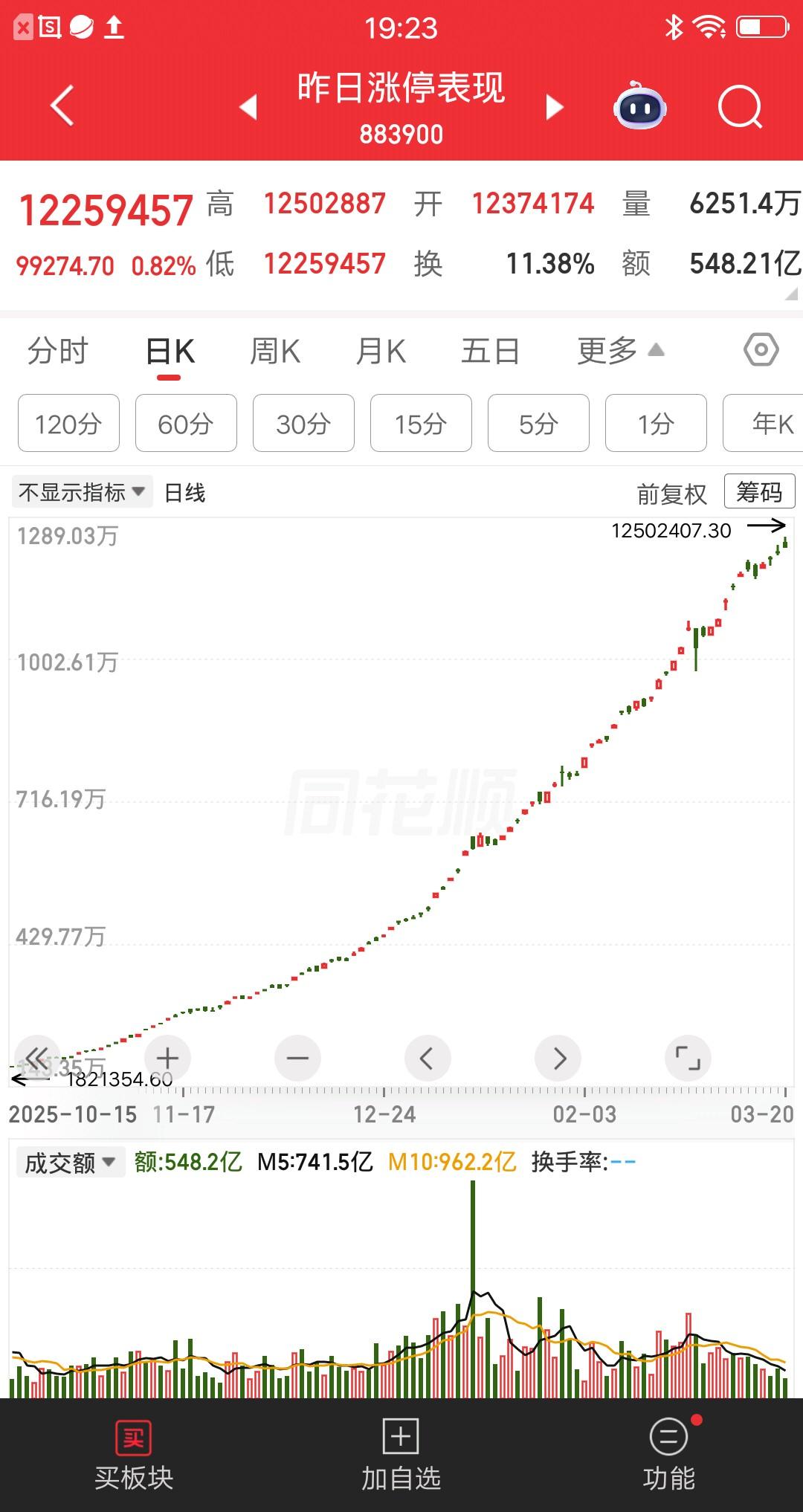 A股所有指数中最强的指数，没有之一。有句话叫“相信A股定投纳指”，纳指的确很强，