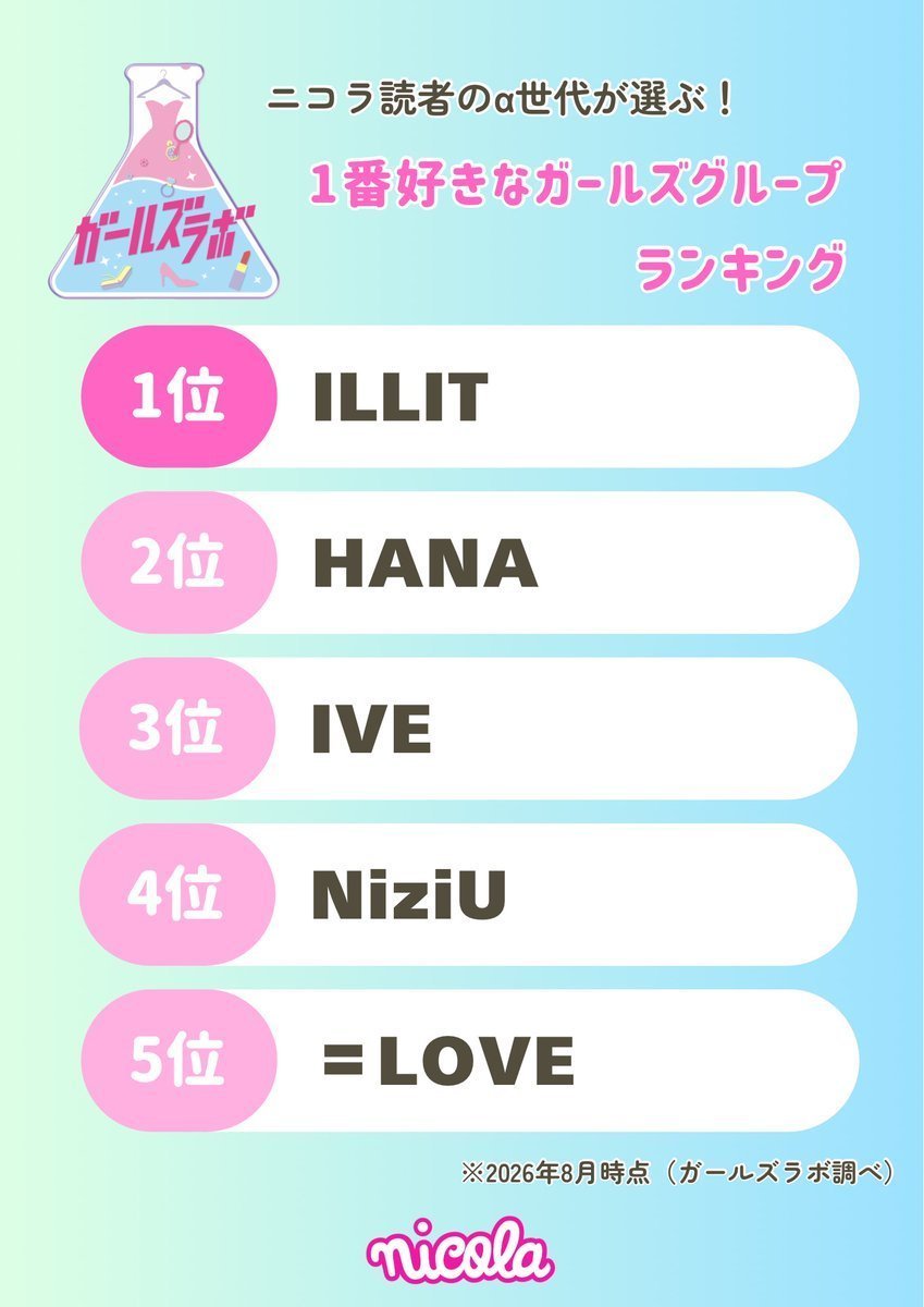 在日本9月的 GenAlpha趋势排名中名列前茅，并被评为小学生最喜欢的女团🥰