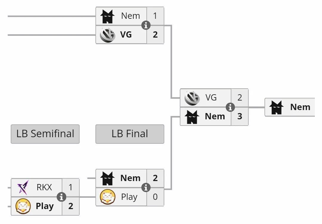 PGL亚洲区预选赛决赛，VG不敌23战队

先进入总决赛，并且2-1领先的情况，