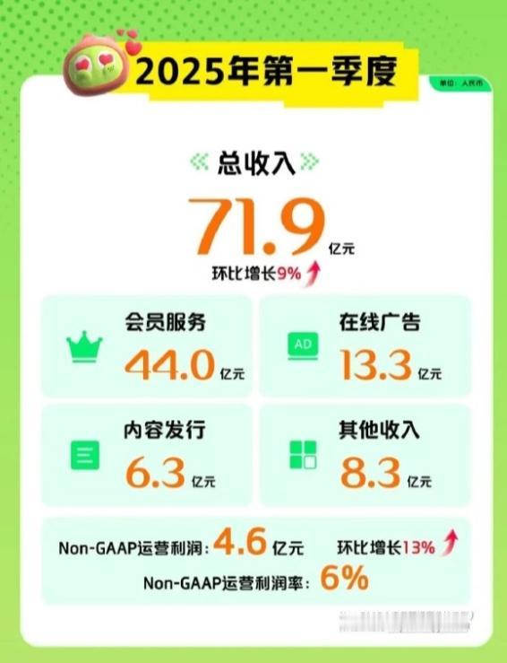 爱奇艺发了财报
第一季度收入主要来自白鹿的《白月梵星》和《北上》，以及张凌赫的《