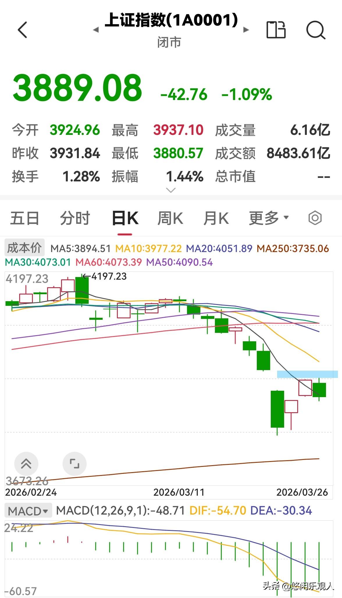 今天股市缩量下跌，量缩的非常漂亮，量能破2万亿了，上涨家数不到1000家，情绪值