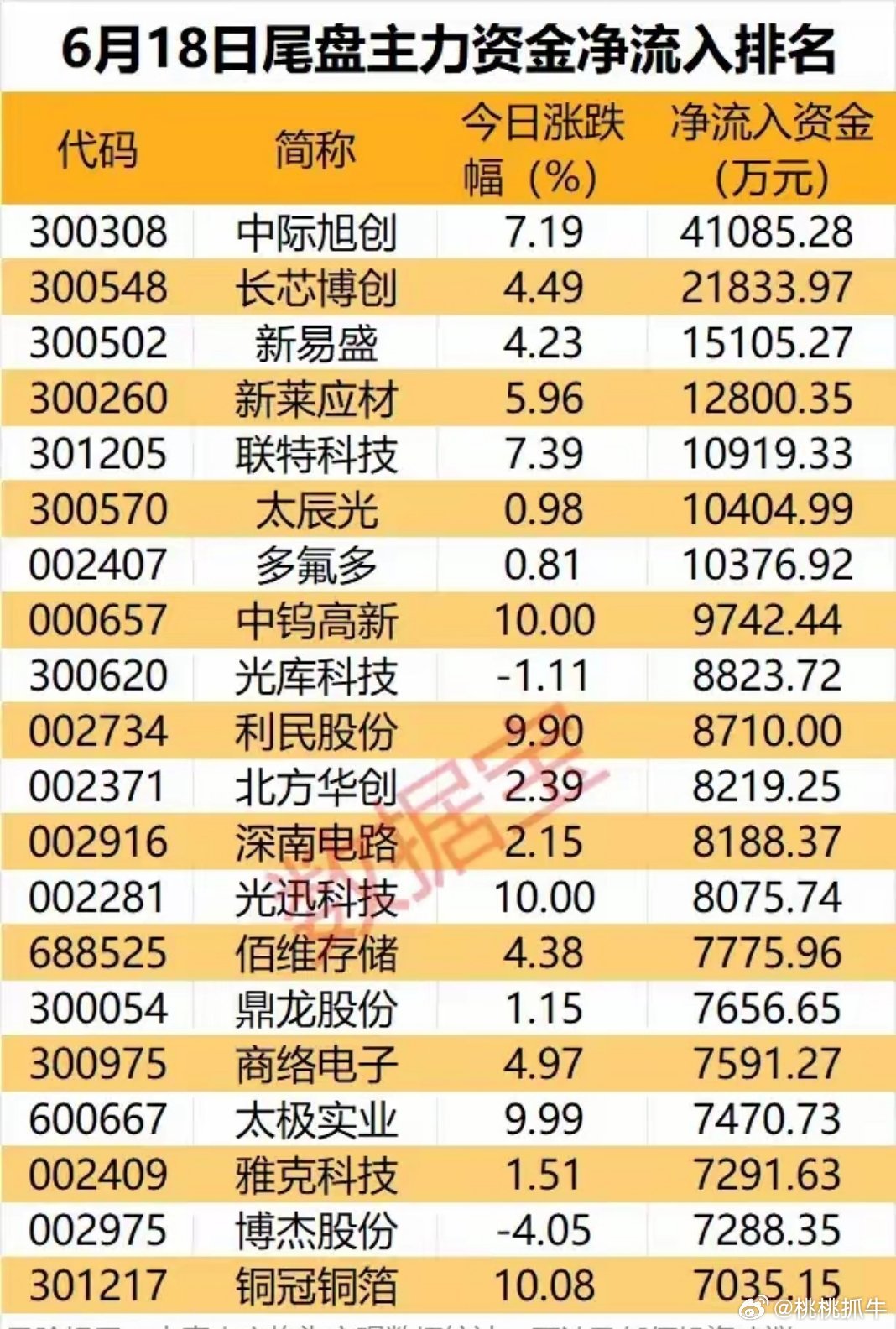尾盘算力主线批量抢筹！6月18日尾盘主力净流入20只个股梳理！本次梳理为6月18