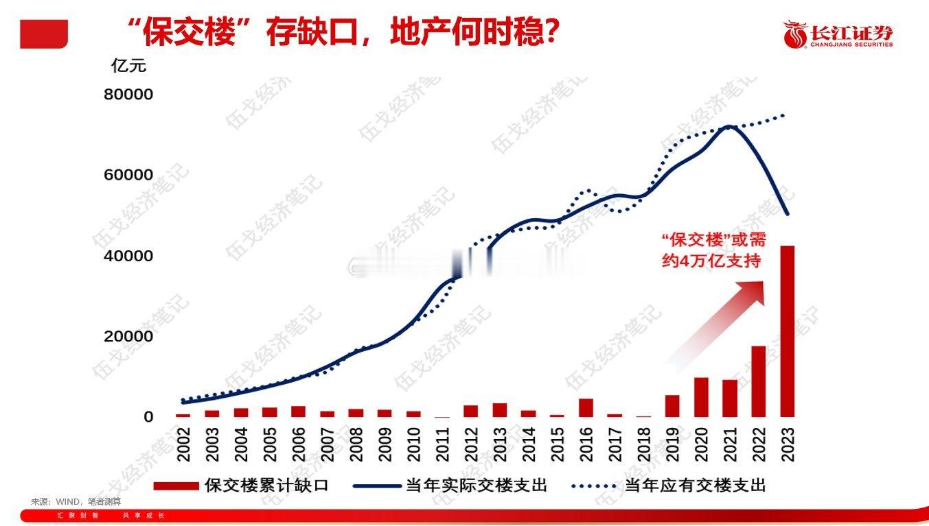 长江证券首席经济学家测算保交楼资金缺口。（via：曹山石曹磊） ​​​