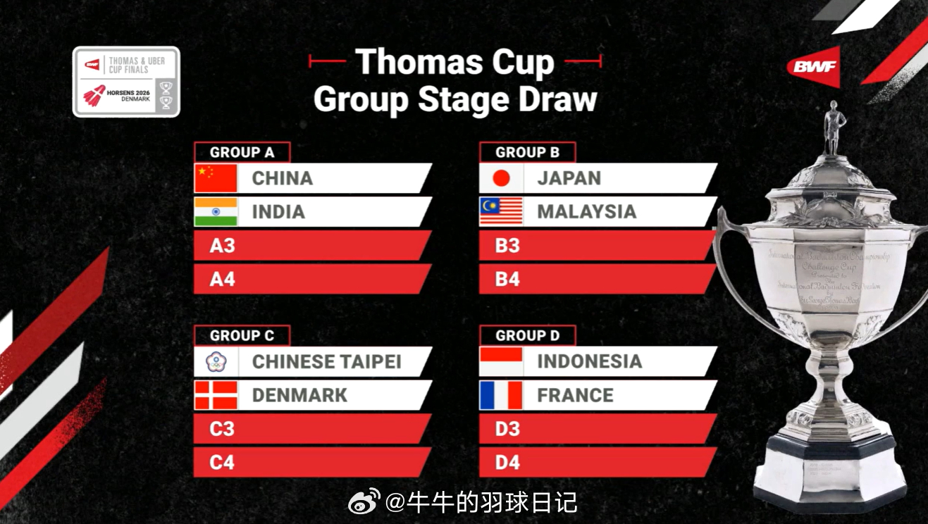 2026年汤尤杯2026年汤尤杯抽签  汤姆斯杯/男团A 中国 印度B 日本 马