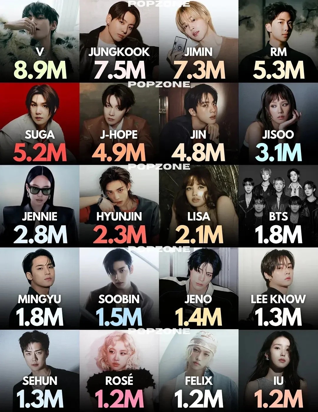 Kpop爱豆2026年截至7月IG平均互动量旻浩1.3M，位居队内第二 