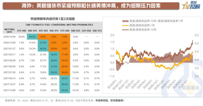 美联储加息预期升温，短期压制市场

海外层面，CME利率期货显示市场预期美联储年