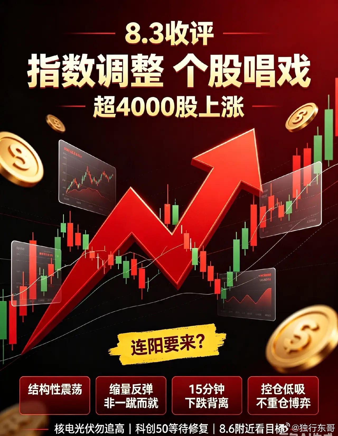 8.3日收评:指数调整,个股唱戏!A股我看连阳要来！今天超4000股上涨，如果指