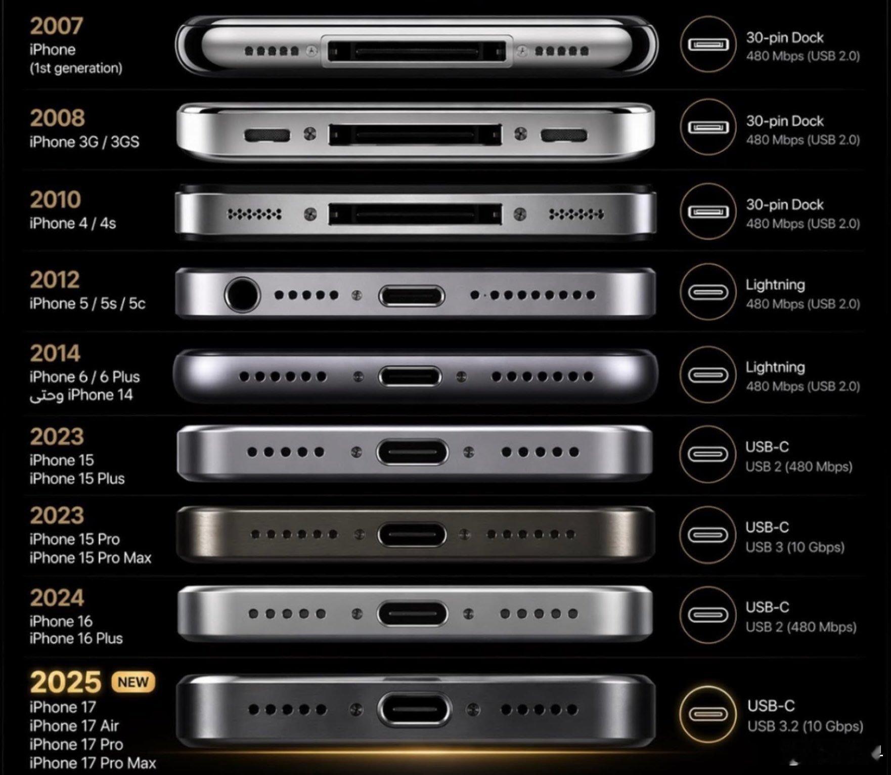 从首款 iPhone 到 iPhone 17 系列，iPhone充电口的演变数码