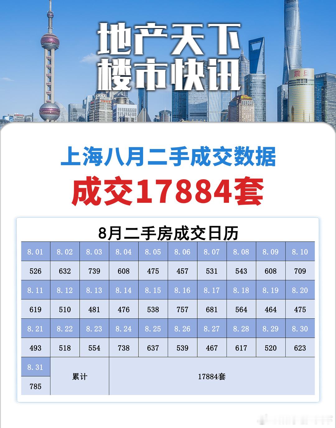 上海8月二手房成交不足1.8万套，住宅部分不足1.4万套，传统淡季叠加市场下行，