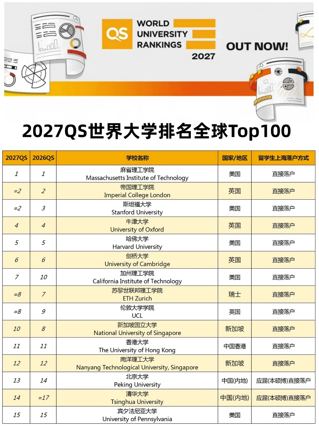 2027QS世界大学排名全球TOP100