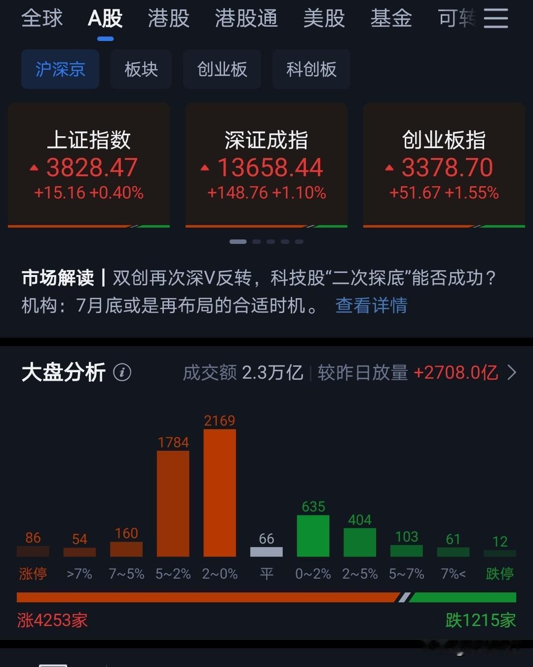 下午大A反弹，超4200只股上涨。
科技走了个深V，但整体还是偏弱的。
好在长鑫