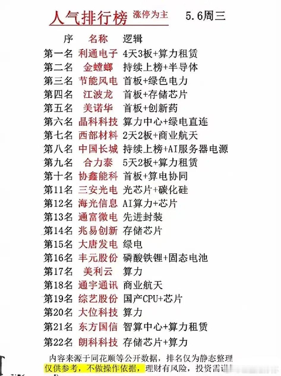 5.6涨停人气榜TOP22：算力半导体引爆全场，谁是资金抱团的人气王？  本次梳