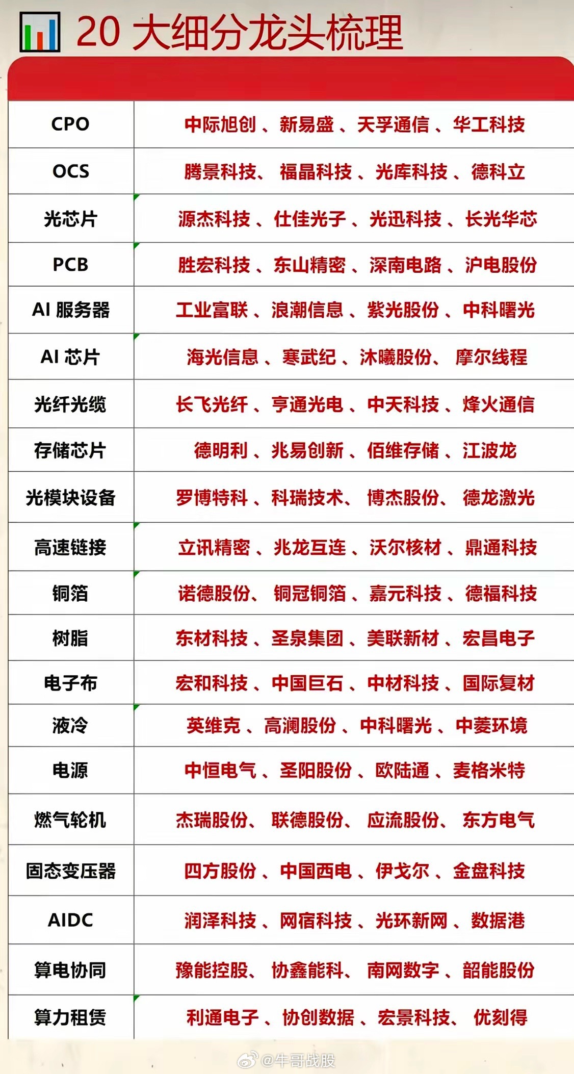科技连续反弹4天了，很多人还是一脸懵，是真的反弹了？我还没上车呢？相信踏空的朋友