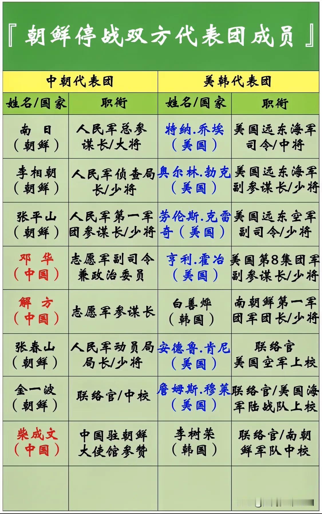 朝鲜停战双方代表团成员一览