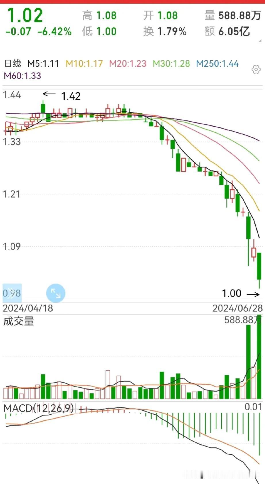 1元股，沙子里隐藏的十倍股？
比如海控，周五刚触及1元整，收于1.02元，如果考