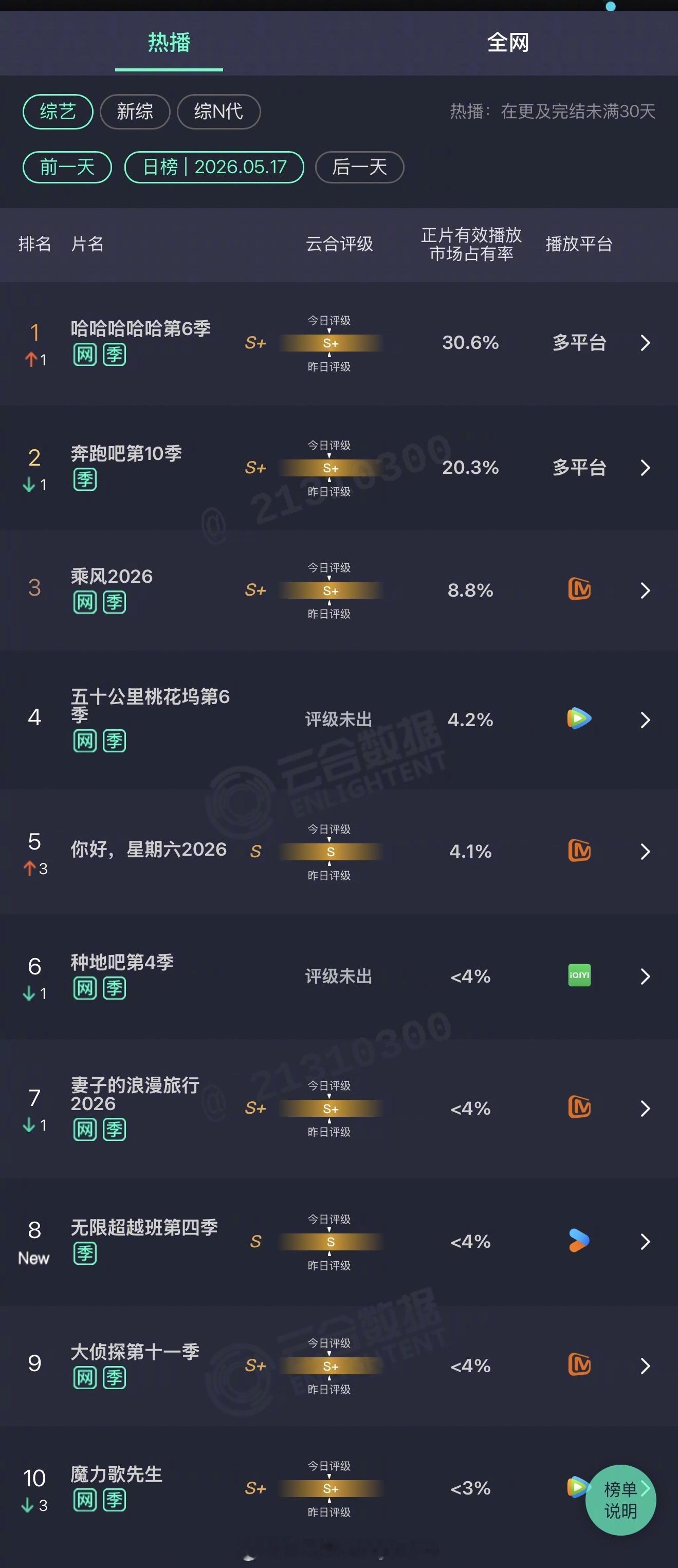 2026年05月17日云合综艺正片有效播放量市占率TOP101 哈哈哈哈哈第6季