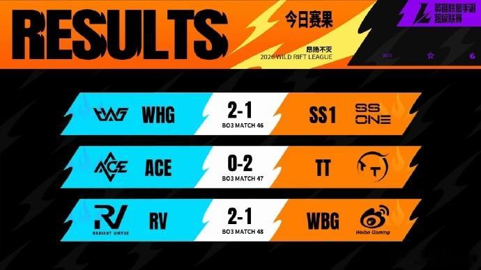 昨天2026WRL夏季赛 赛果回顾：🎯WHG艰难啃下一分，拿下本赛程第三胜，积