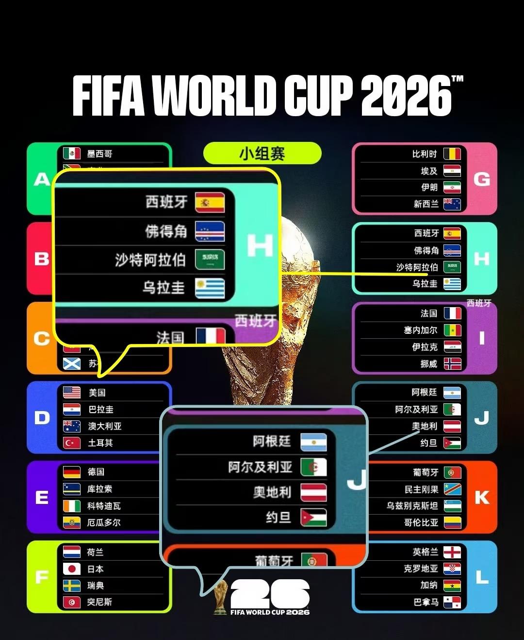 西班牙的爆冷平局让H组乱成一锅粥
按照国际足联的安排，世界杯H组第二名将碰上J组