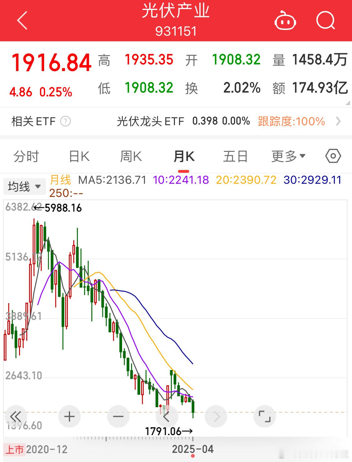 天下苦光伏人久已！[二哈]财经a股 ​​​