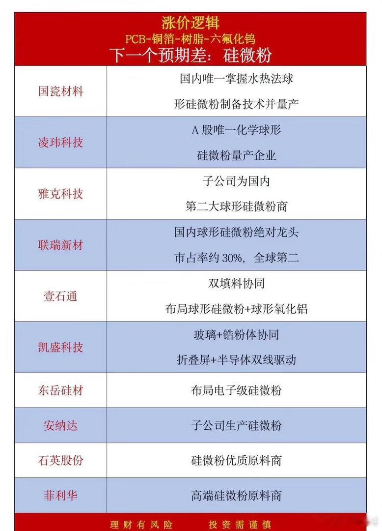PCB上游涨价主线梳理！硅微粉细分个股全汇总PCB、铜箔、树脂、六氟化钨轮番走强