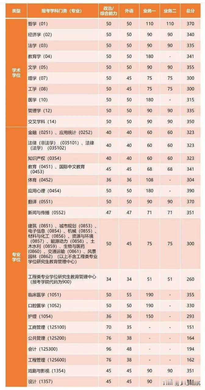 同济大学和中国科学技术大学2025考研复试线公布啦，这可是决定咱们考研命运的关键