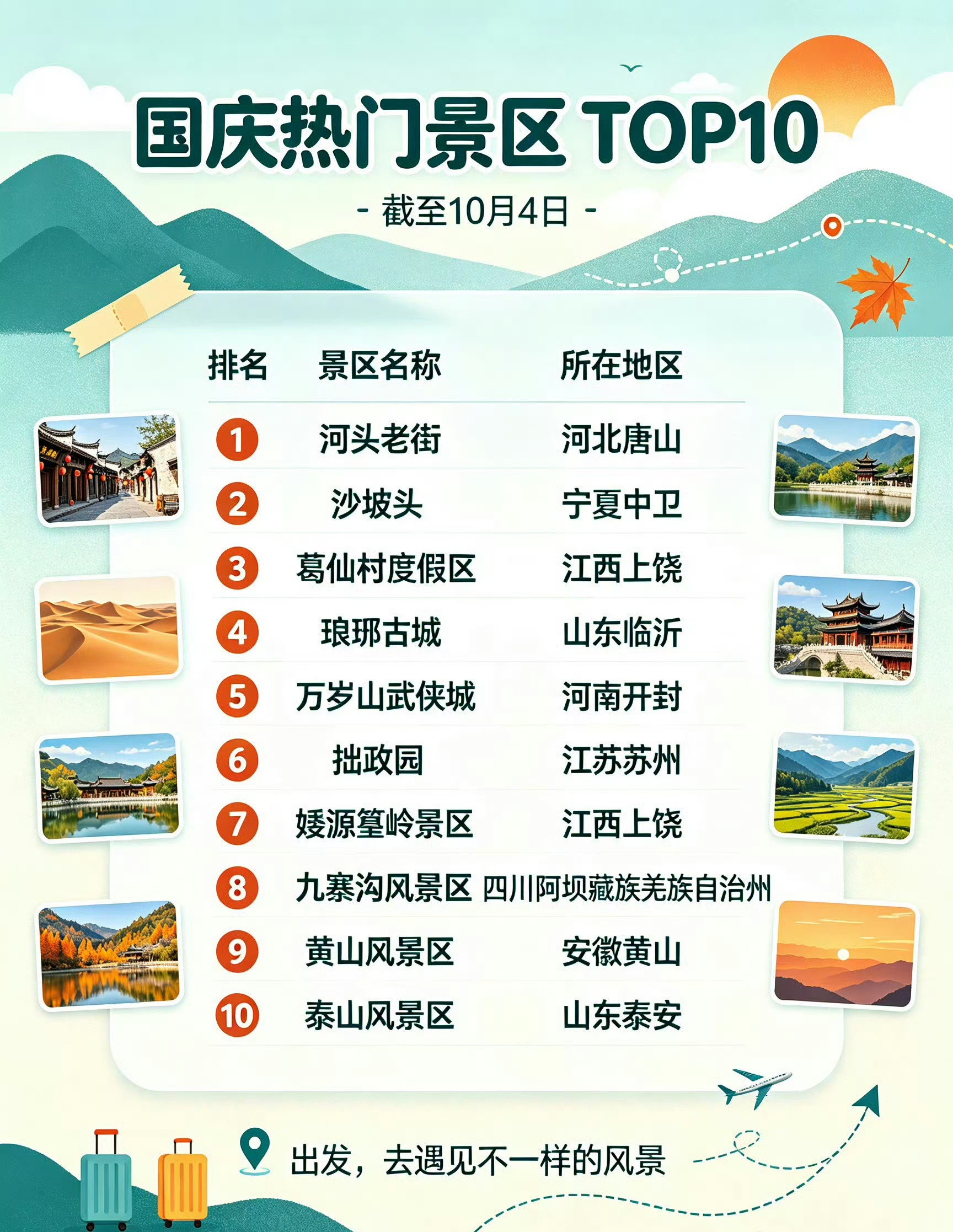 国庆景区热度前10被小城包揽我们大山东竟然有两个！这10个里我只去过2个[并不简