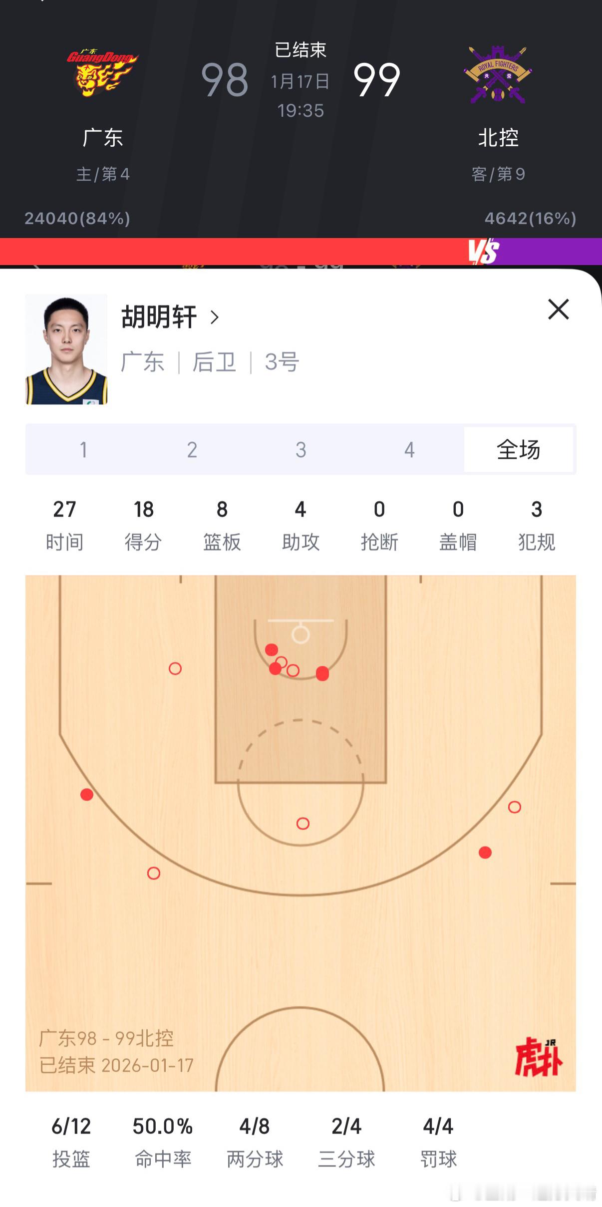 广东男篮vs北控男篮胡明轩今天超巨发挥，出战26分钟，得到18分8篮板4助攻，三