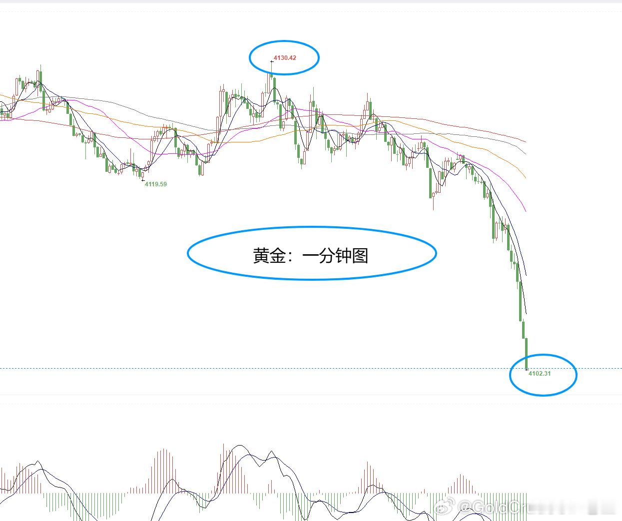 黄金4130位置空，现报4102位置已有280个点，稳出，减持！现价布局策略时间