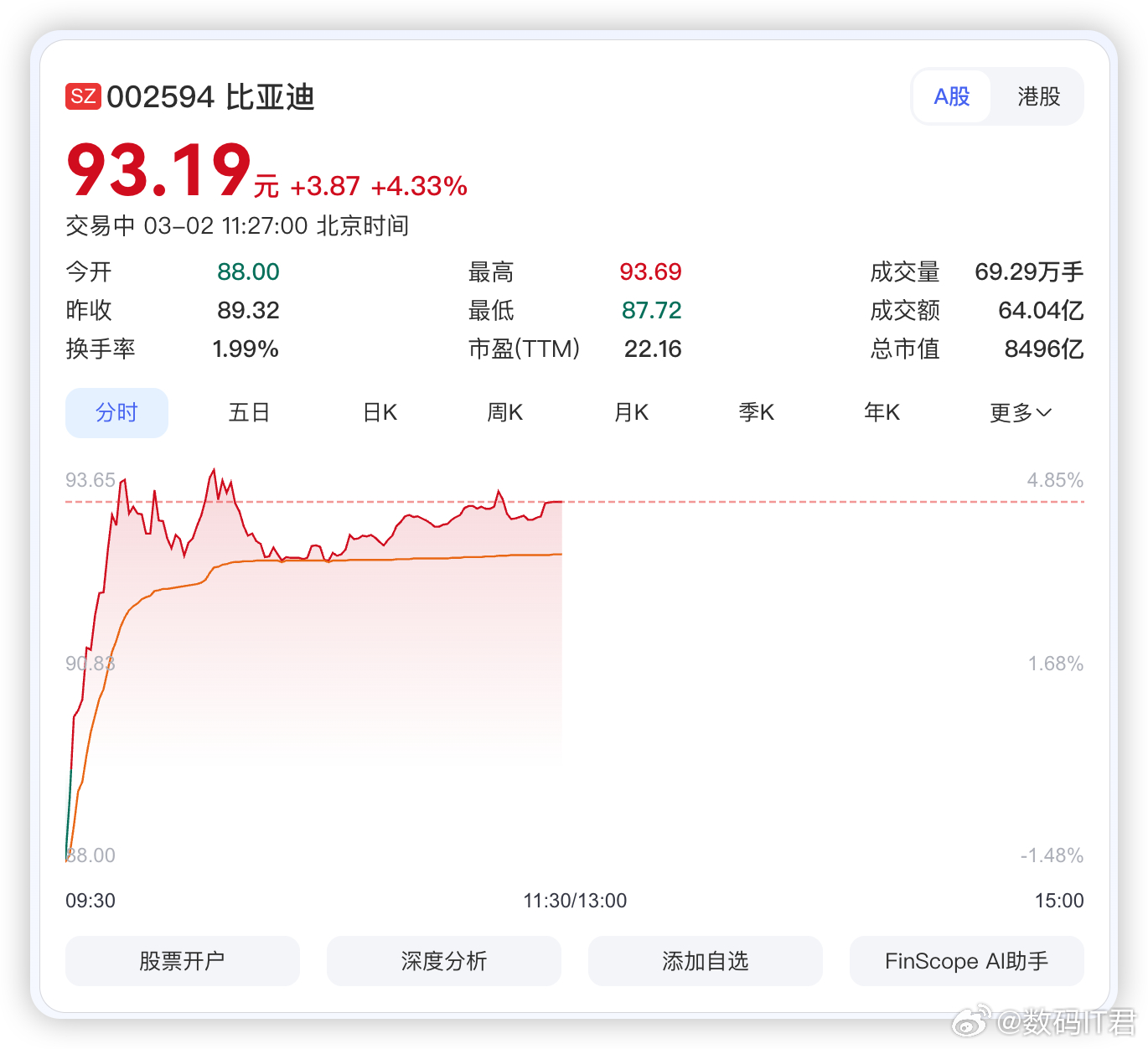 比亚迪，3月5日，将有大事发生。