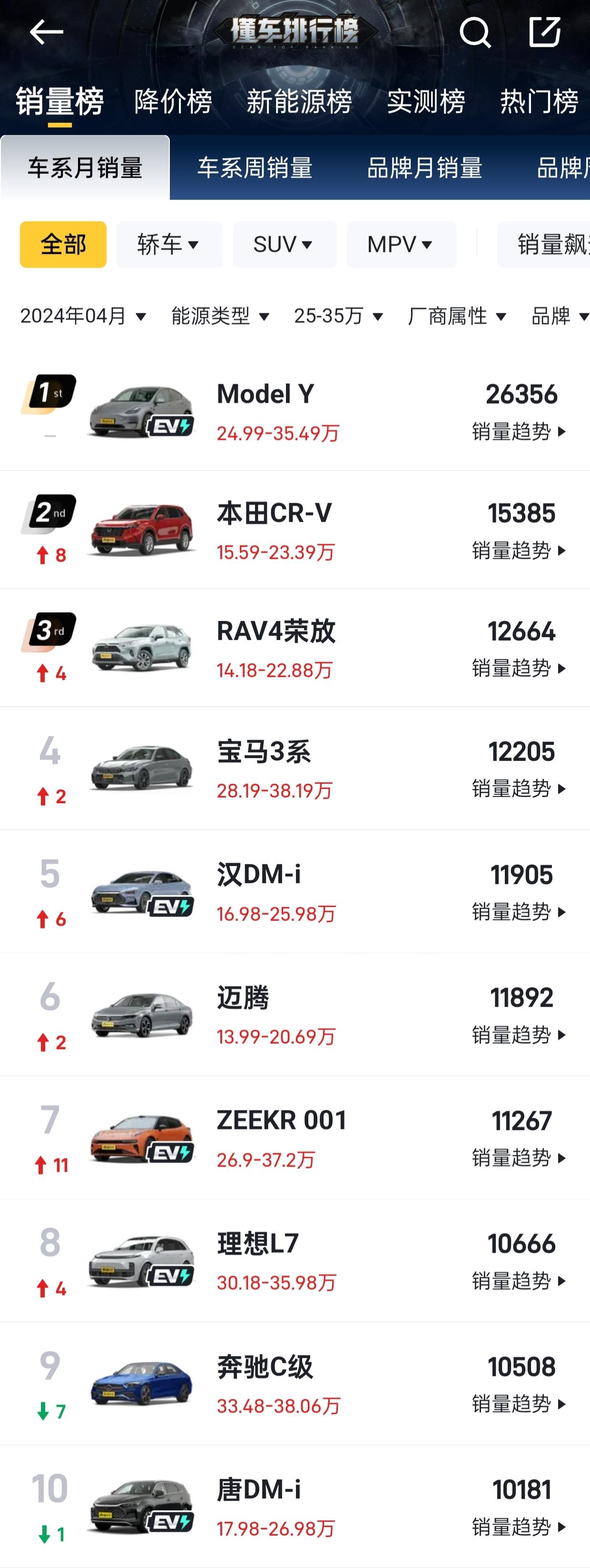 25—35万元级别4月销量排行榜:Model Y 以2.6万辆排在首位，本田CR