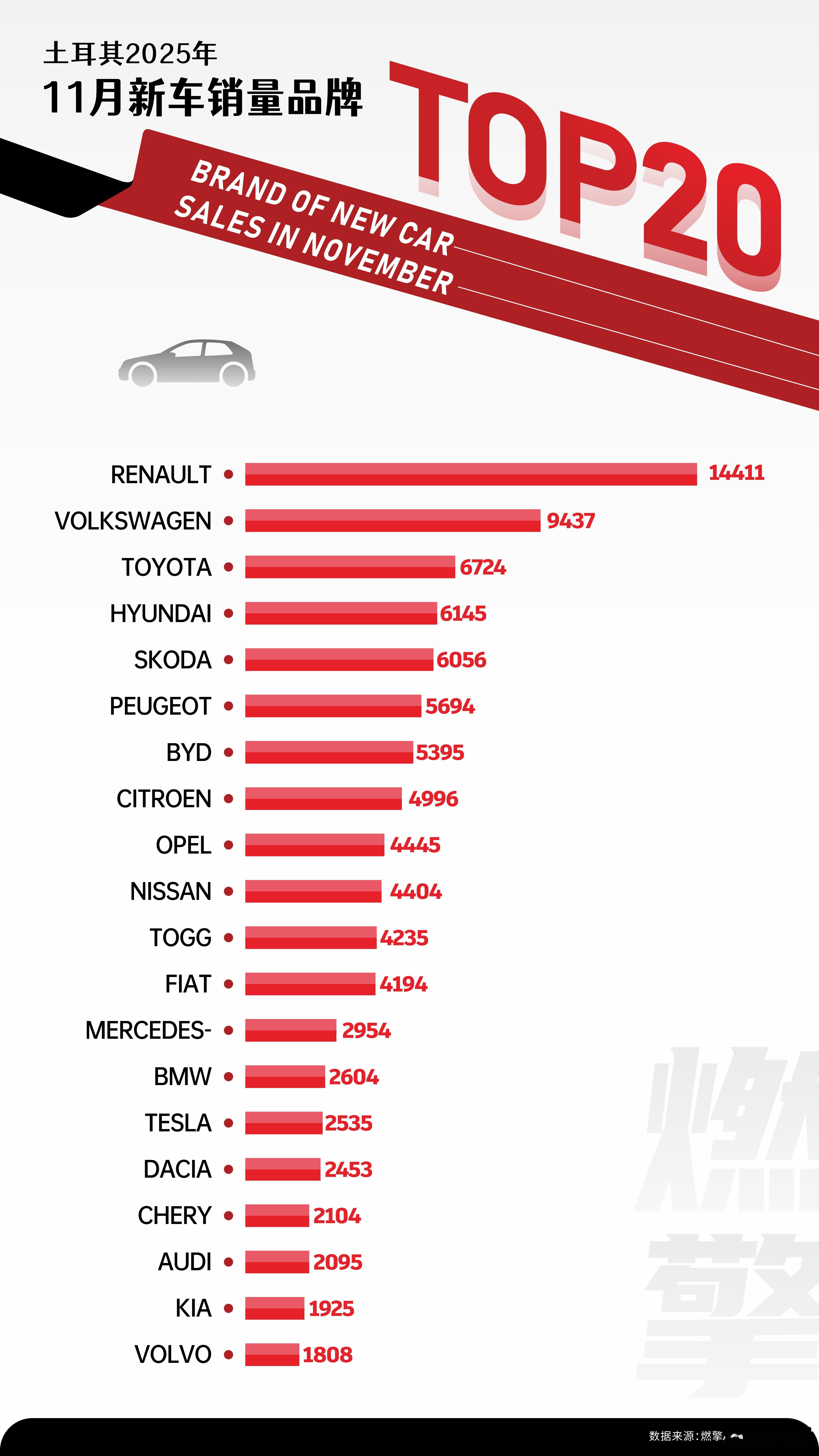 土耳其新车销量前20：比亚迪位列第七，成榜单最靠前的中国品牌11月，土耳其新车销