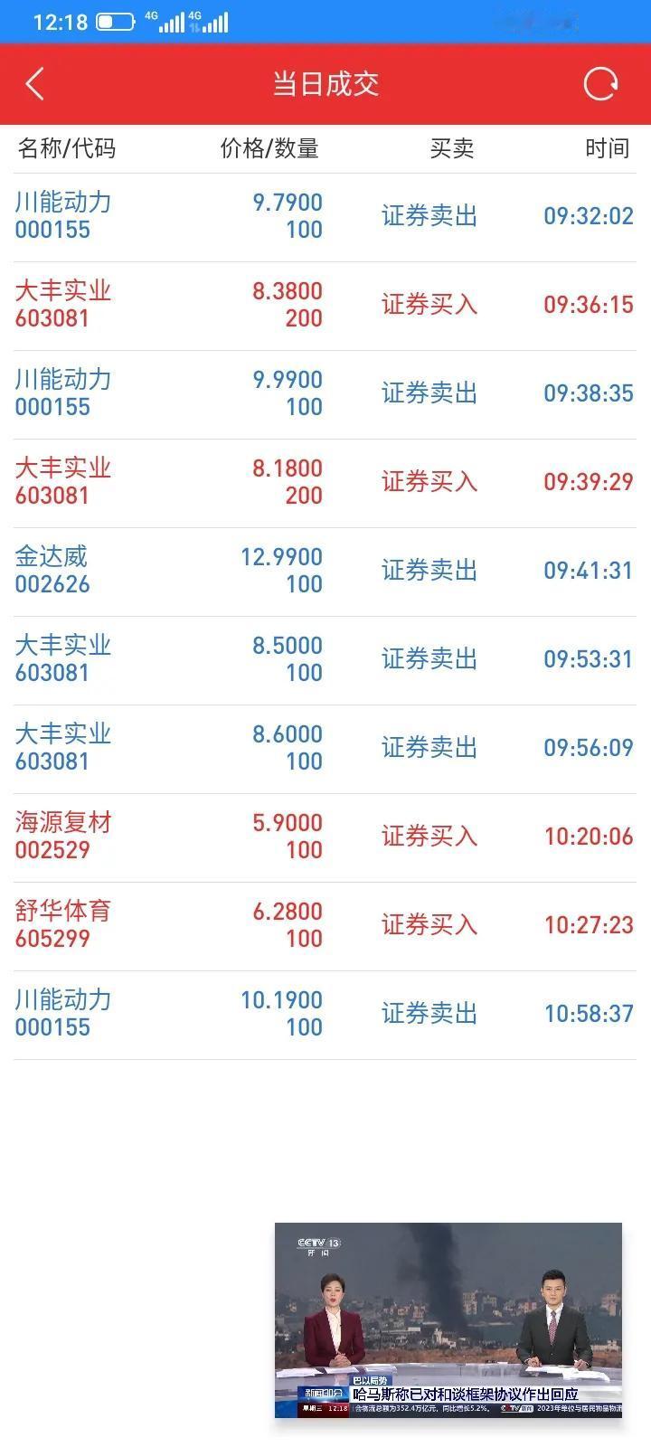 不卖不涨，不买不跌，我是股市反向指标，昨天以9.29元，9.50元卖掉400股川