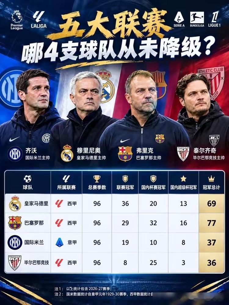 百年死敌，数到冠军奖杯这一层，差距就藏不住了。 先把账摆平。国家德比打了二百多场